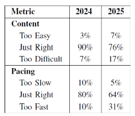 CAMP Participants' Ratings